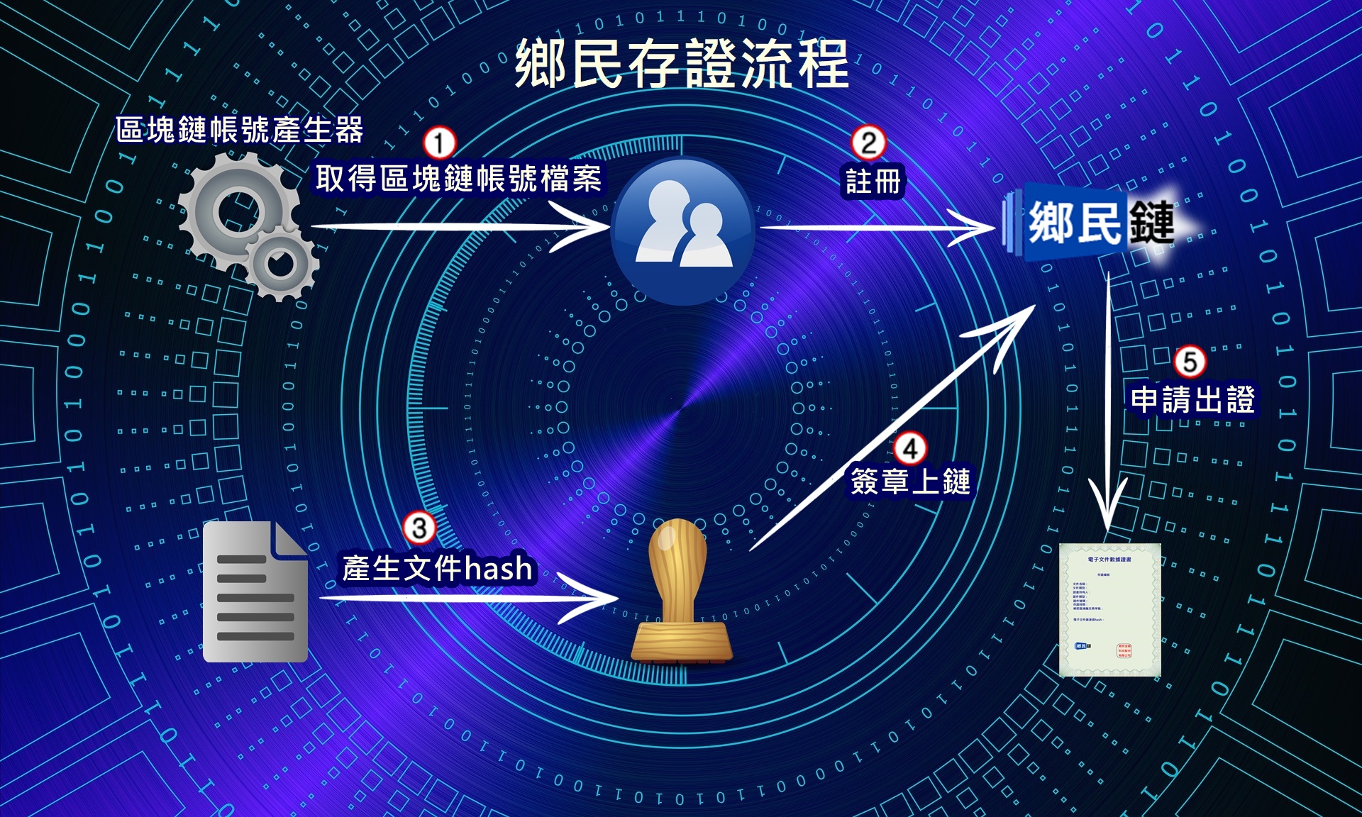 鄉民存證作業流程